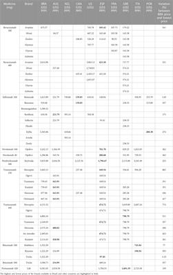 Comparative price analysis of biological medicines: disparities generated by different pricing policies